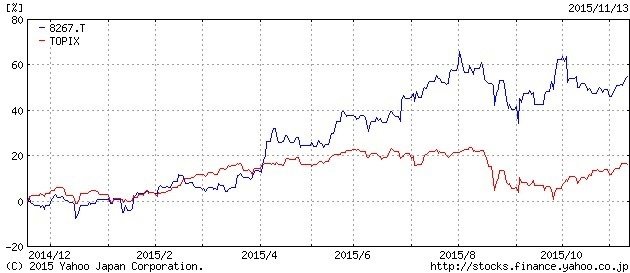 AEONchart20151117.jpg