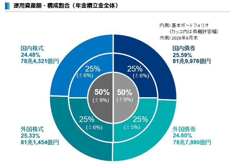 運用資産額・構成割合(年金積立金全体)