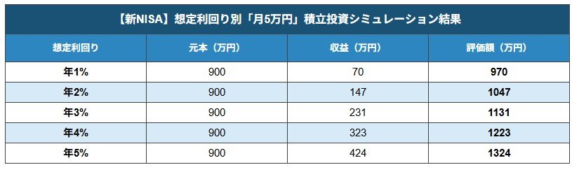 【新NISA】運用利回り別「月5万円」積立投資シミュレーション結果