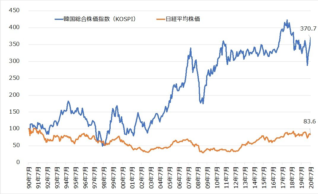 韓国 株価 推移