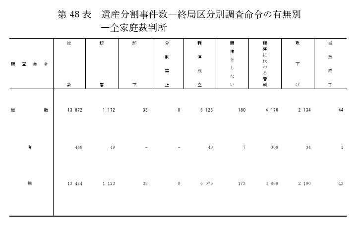 遺産分割事件数―