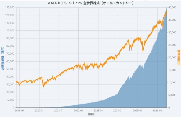 「オルカン」or「S&P500」どちらに投資するか悩む…過去の運用実績はどちらが良かった？パフォーマンスを比較して見てみる！