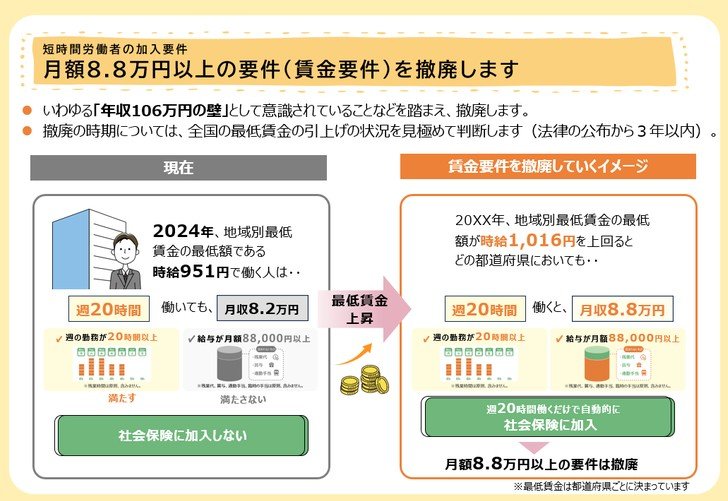 月額8.8万円以上の賃金要件を撤廃します
