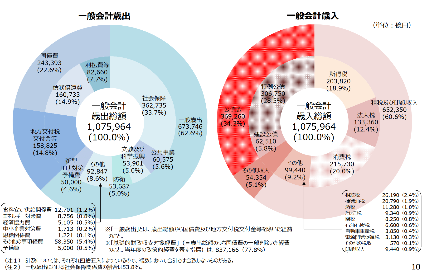 消費税 その他の使い道 販売 内訳