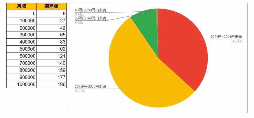 宮崎県宮崎市の月給データと円グラフ