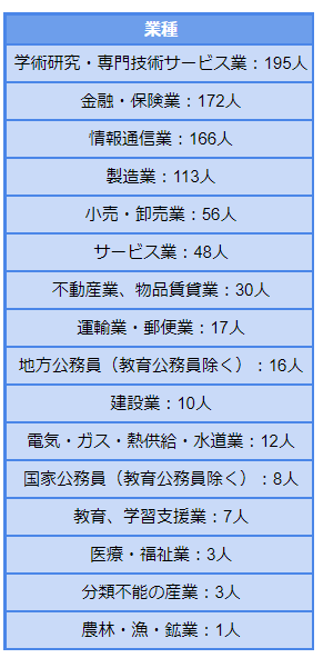 慶應義塾大学・商学部を卒業して学生はどの企業に就職するのか、上位