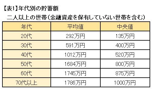 【年代別】みんなの平均貯蓄額「自分は平均以上？以下？」｜ニフティニュース