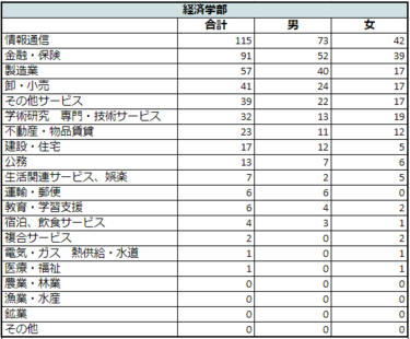 青山学院大学・経済学部「2022年度・卒業生の就職先上位20社