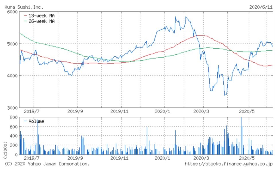 くら寿司 既存店 全店売上高が対前年同月比80 台まで戻る 2020年5月 ニフティニュース