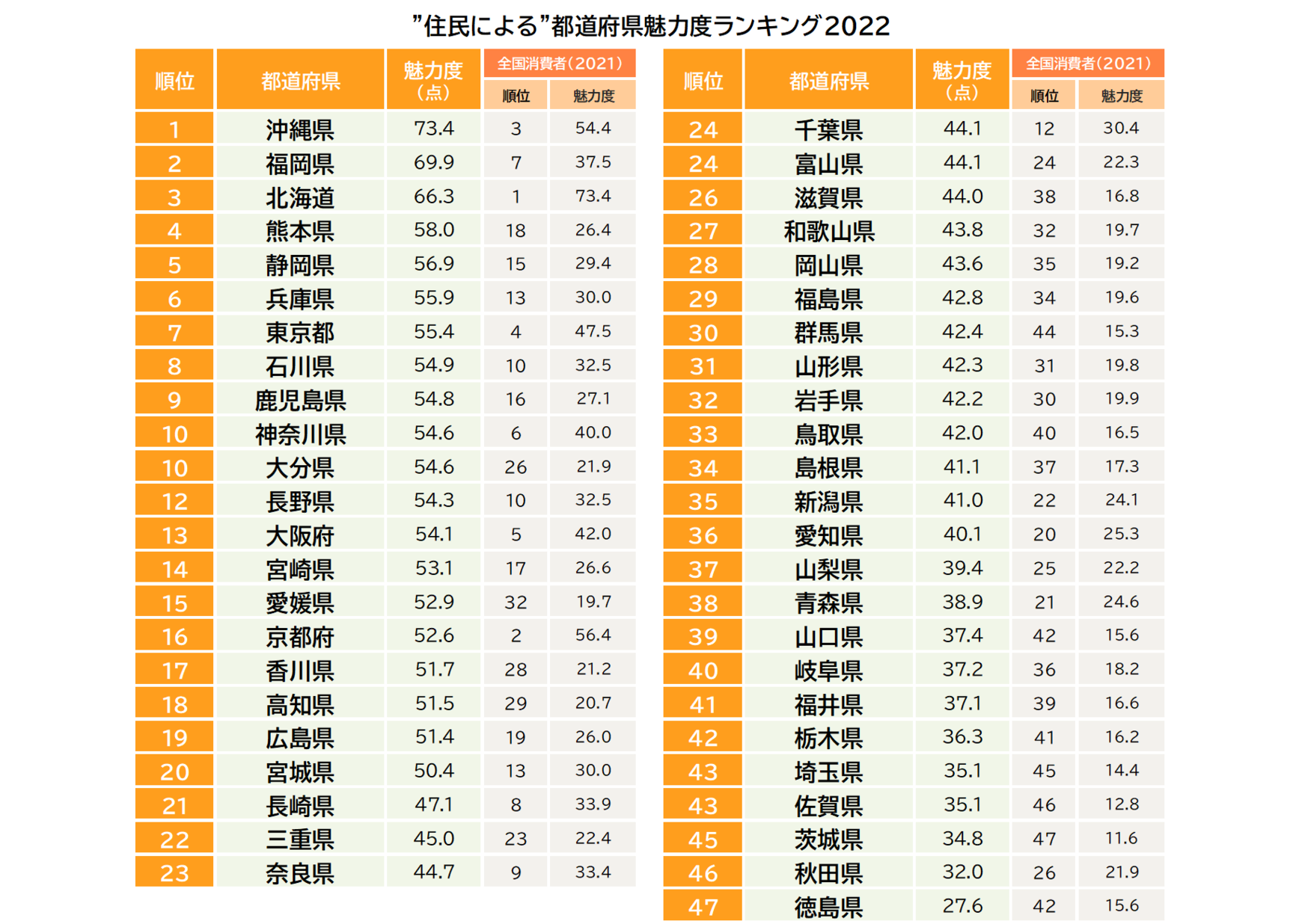 住民による「都道府県魅力度ランキング2022」をイッキ見！住民と消費者のギャップが大きい県はどこ？ 2022年8月17日公表の住民による魅力度 ...