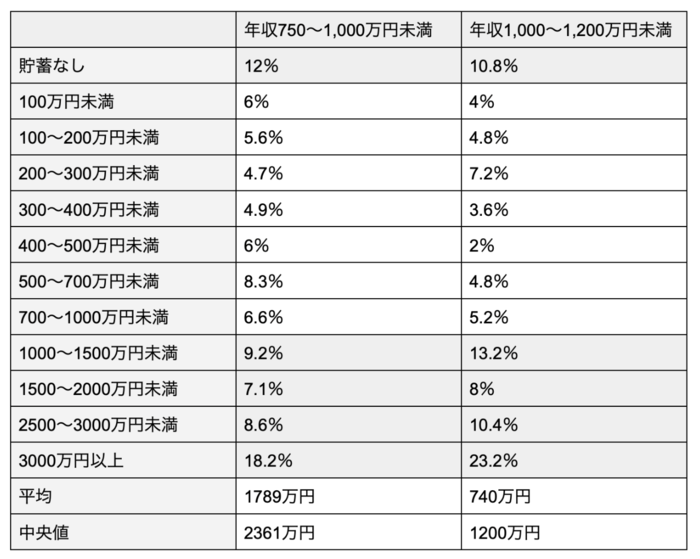 世帯年収1000万円で貯蓄がない家庭も。その共通点3選とは 世帯年収とゆとりある生活が比例関係でない理由 LIMO くらしとお金の経済メディア 世帯年収1000万円で貯蓄がない家庭も。その共通点3選とは 世帯年収とゆとりある生活が比例関係でない理由 LIMO くらしとお金の経済メディア