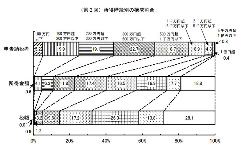 所得階級別の構成割合
