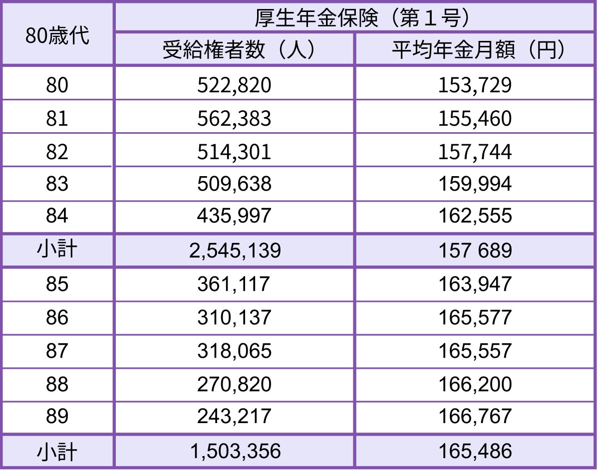 80歳代の厚生年金の平均月額