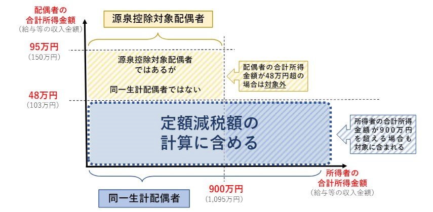 同一生計配偶者