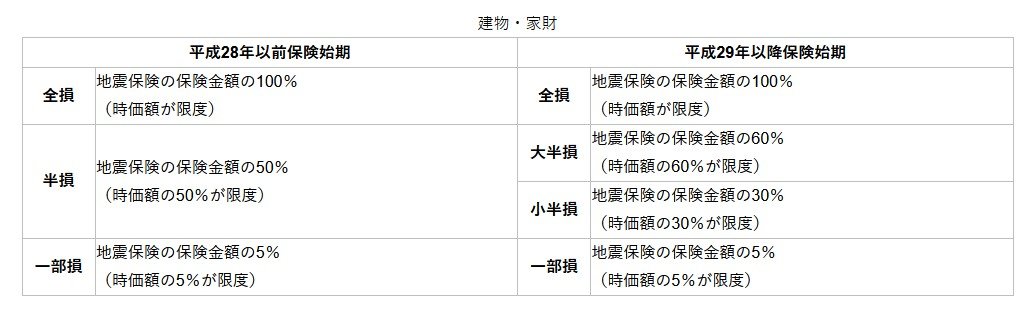 地震保険（建物・家財）の損害区分