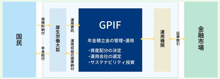 「GPIF」って何?