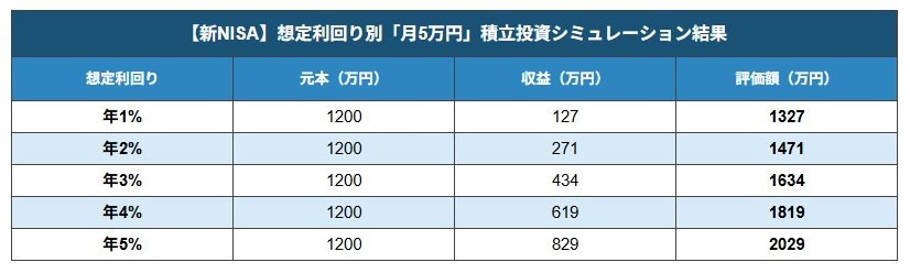 【新NISA】運用利回り別「月5万円」積立投資シミュレーション結果