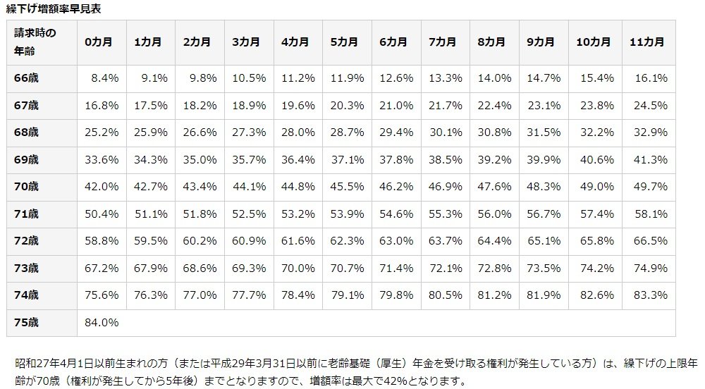 繰下げ増額率早見表