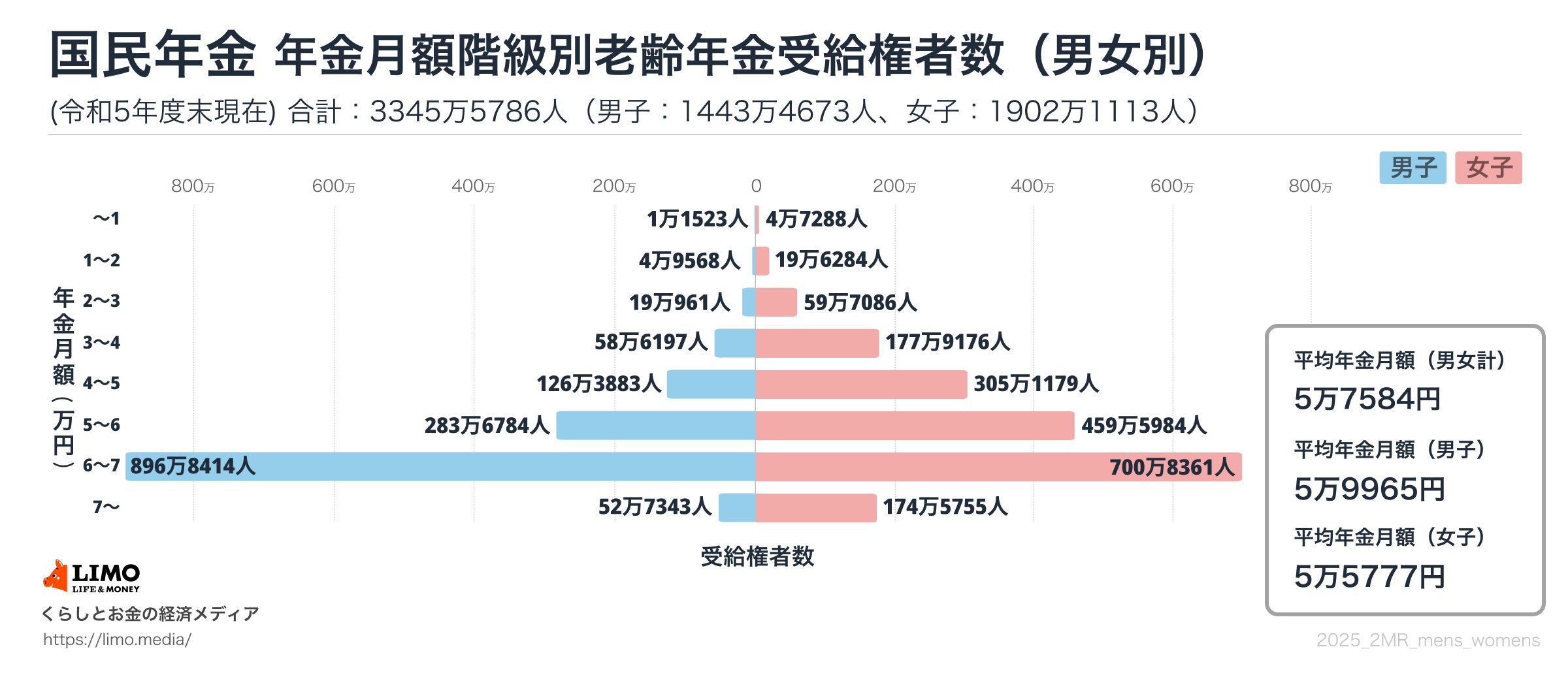 国民年金の月額（平均と1万円刻み）