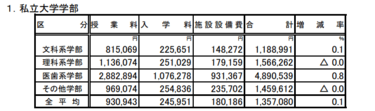 大学学費 日本女子大学と東京女子大学は お嬢様 なのか 学費や教育内容を確認 女子大の学費は平均と比べてどれくらいか 3ページ目 Limo くらしとお金の経済メディア