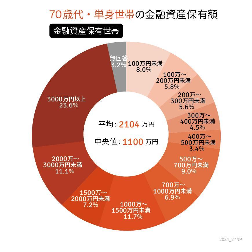 70歳代・ひとり世帯の貯蓄円グラフ