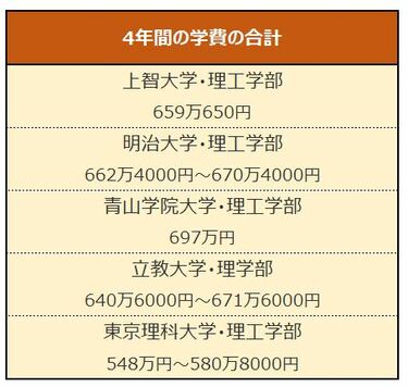 SMART5大学】理系・学費比較「上智・明治・青学・立教・東京理科大」4年間でかかるお金はいくらか 子育て費用・教育費研究シリーズ | 7ページ目 |  LIMO | くらしとお金の経済メディア