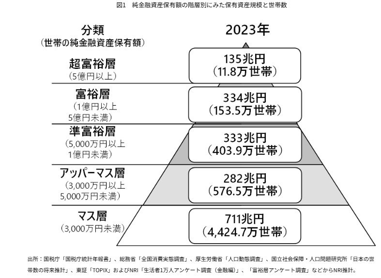 純金融資産保有額の階層別にみた保有資産規模と世帯数
