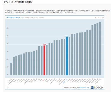 日本の平均年収は400万円台から長年変わらない 世界各国とも徹底比較 日本は豊かな国 と言えるか Oecdのデータから紐解く世界と日本との賃金差 3ページ目 Limo くらしとお金の経済メディア