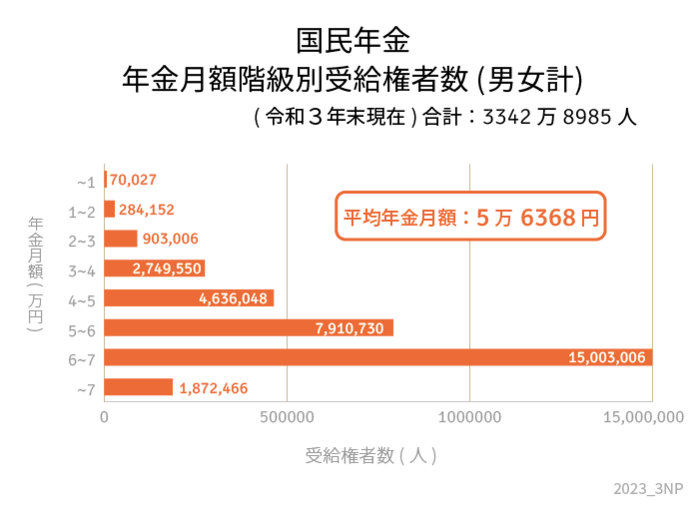 「厚生年金と国民年金」2023年度に増えるのは本当か。物価上昇の高い壁 【年金一覧表】で今のシニアの年金額も確認 | 4ページ目 | LIMO ...