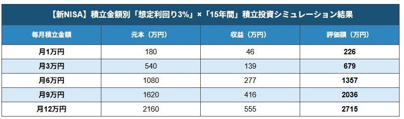 【新NISA】積立金額別「運用利回り3％」積立投資シミュレーション結果