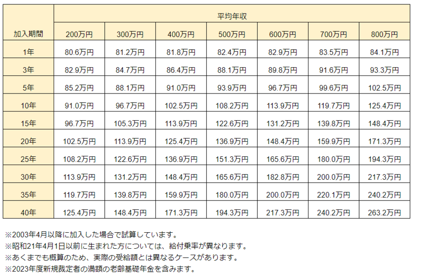 【年収×年金早見表】厚生年金は給与ごとにいくらもらえるか「一覧表」で丸わかり 4月は2ヶ月ぶりの年金支給月 3ページ目 Limo 