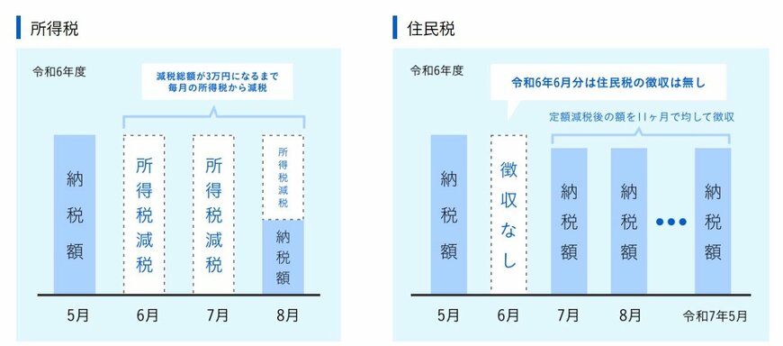 【定額減税】私の減税額はいくら？サンプルケースで手取りアップ額を把握。政府は「みなさんにメリットがあります」と強調 サンプルケースつき！定額