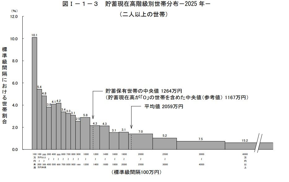 みんなの平均貯蓄額