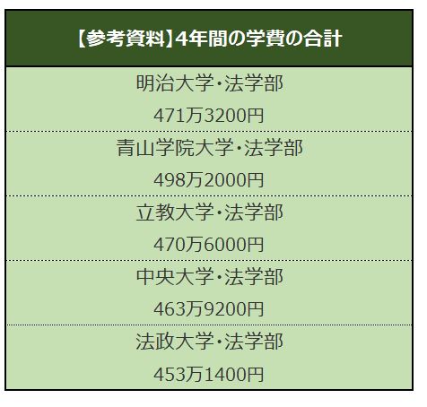 MARCH【学費比較】経営系学部・4年間の学費が一番高いのはどこだ 