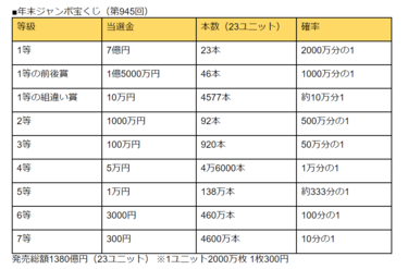 12月23日まで 年末ジャンボ宝くじの当選確率とは 連番orバラ 買い方の違いも確認 年末ジャンボ宝くじは22年12月23日まで 2ページ目 Limo くらしとお金の経済メディア