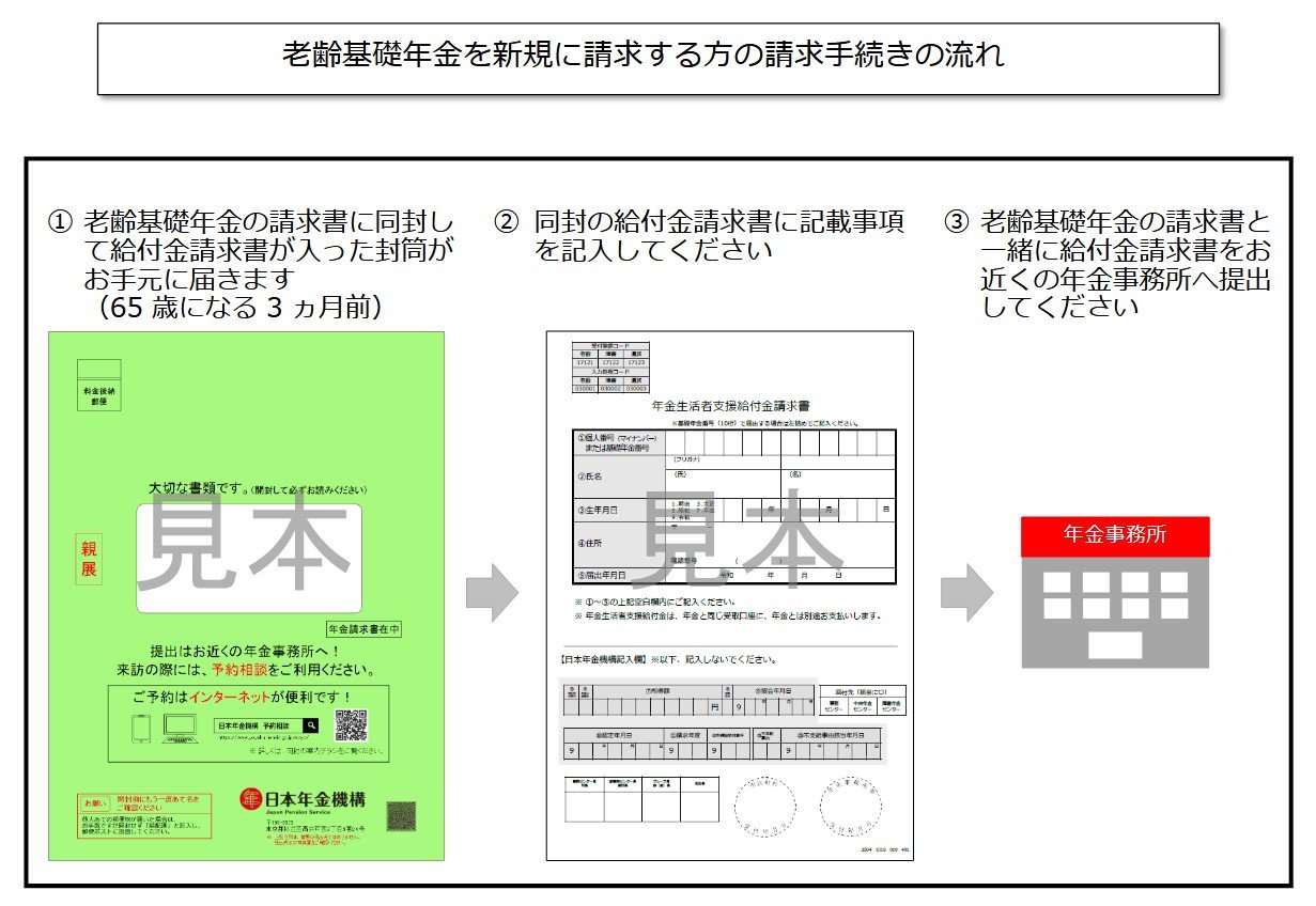 新規に老齢年金の受給が始まる人が支給対象となった場合