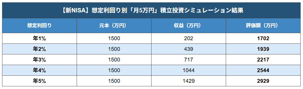 【新NISA】運用利回り別「月5万円」積立投資シミュレーション結果