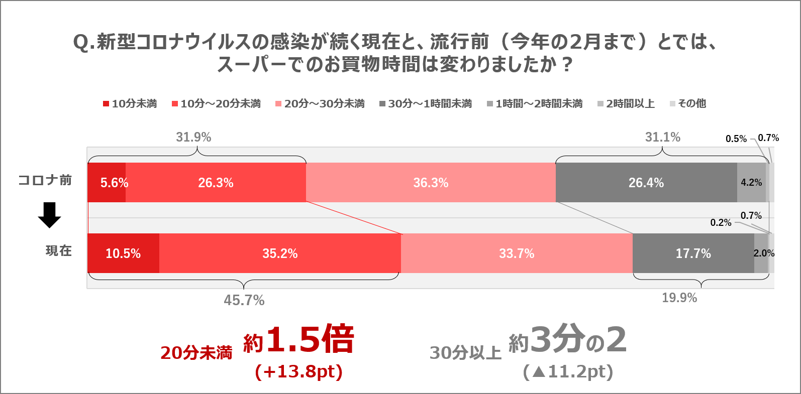 コロナ禍で 買い物 に行く回数と時間はどう変わった 2ページ目 Limo くらしとお金の経済メディア