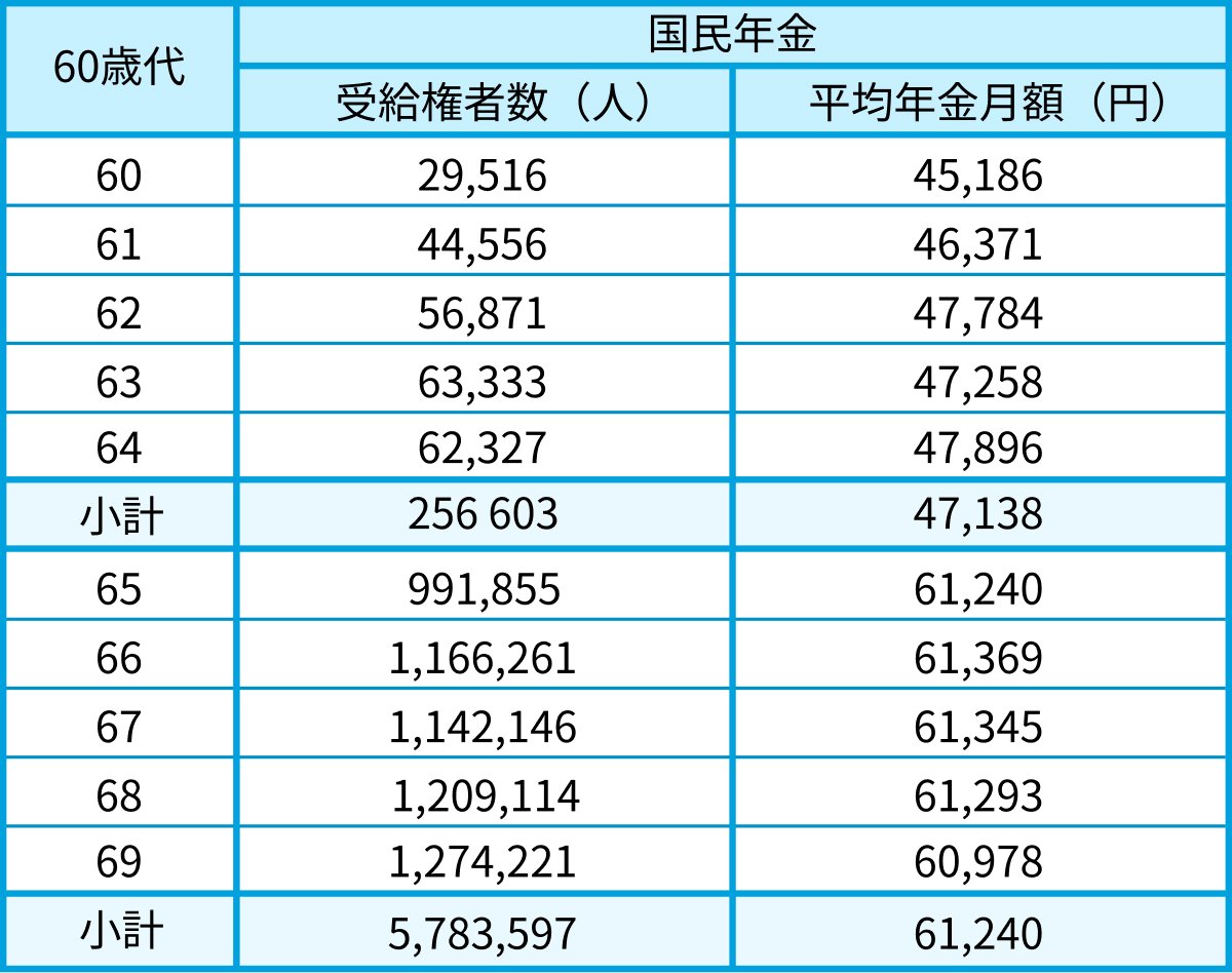 60歳代の国民年金の平均月額