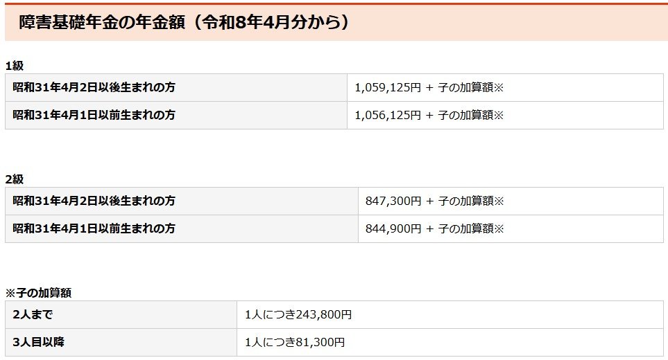 2026年度の障害基礎年金