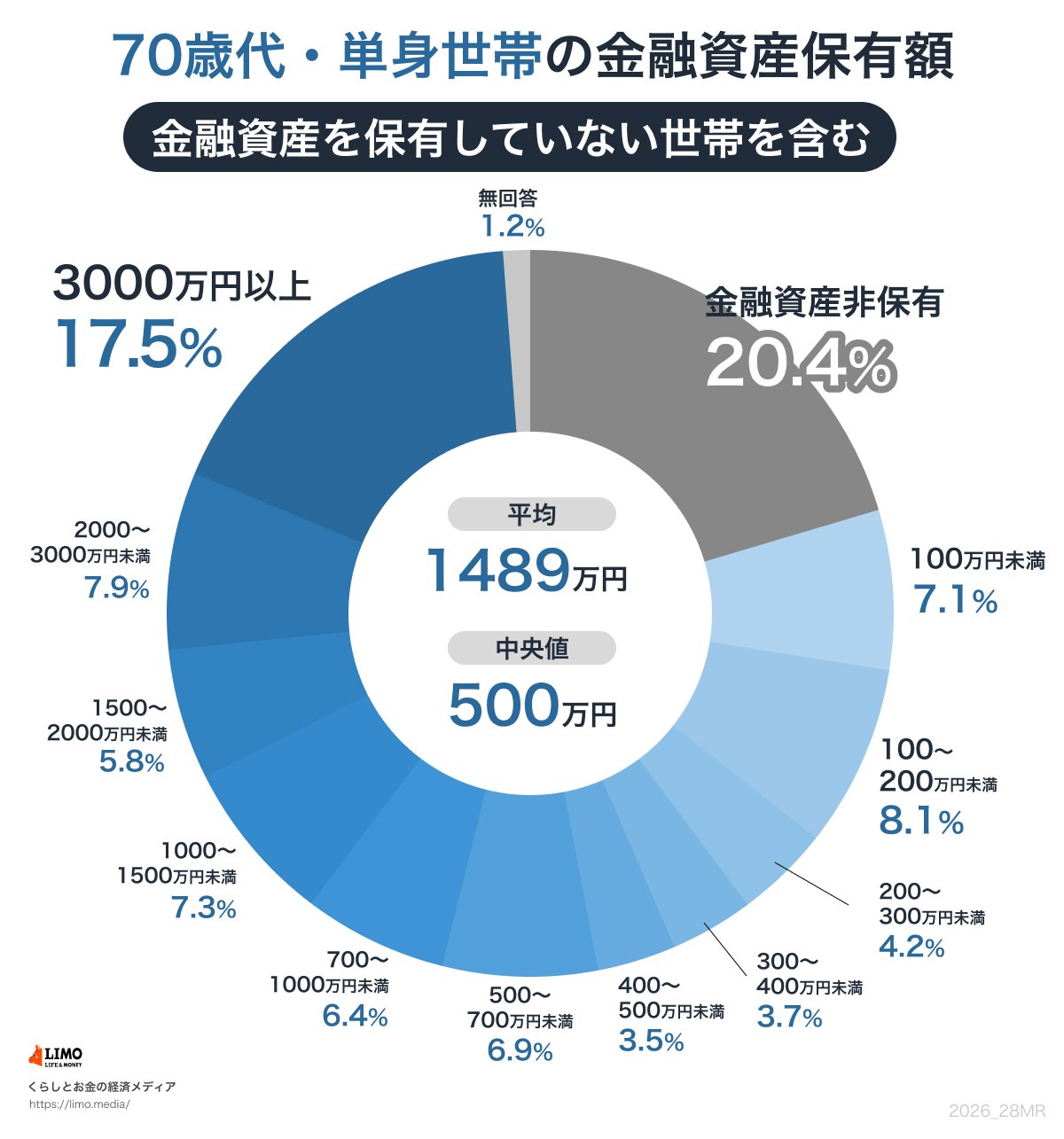 おひとりさま70歳代の貯蓄額
