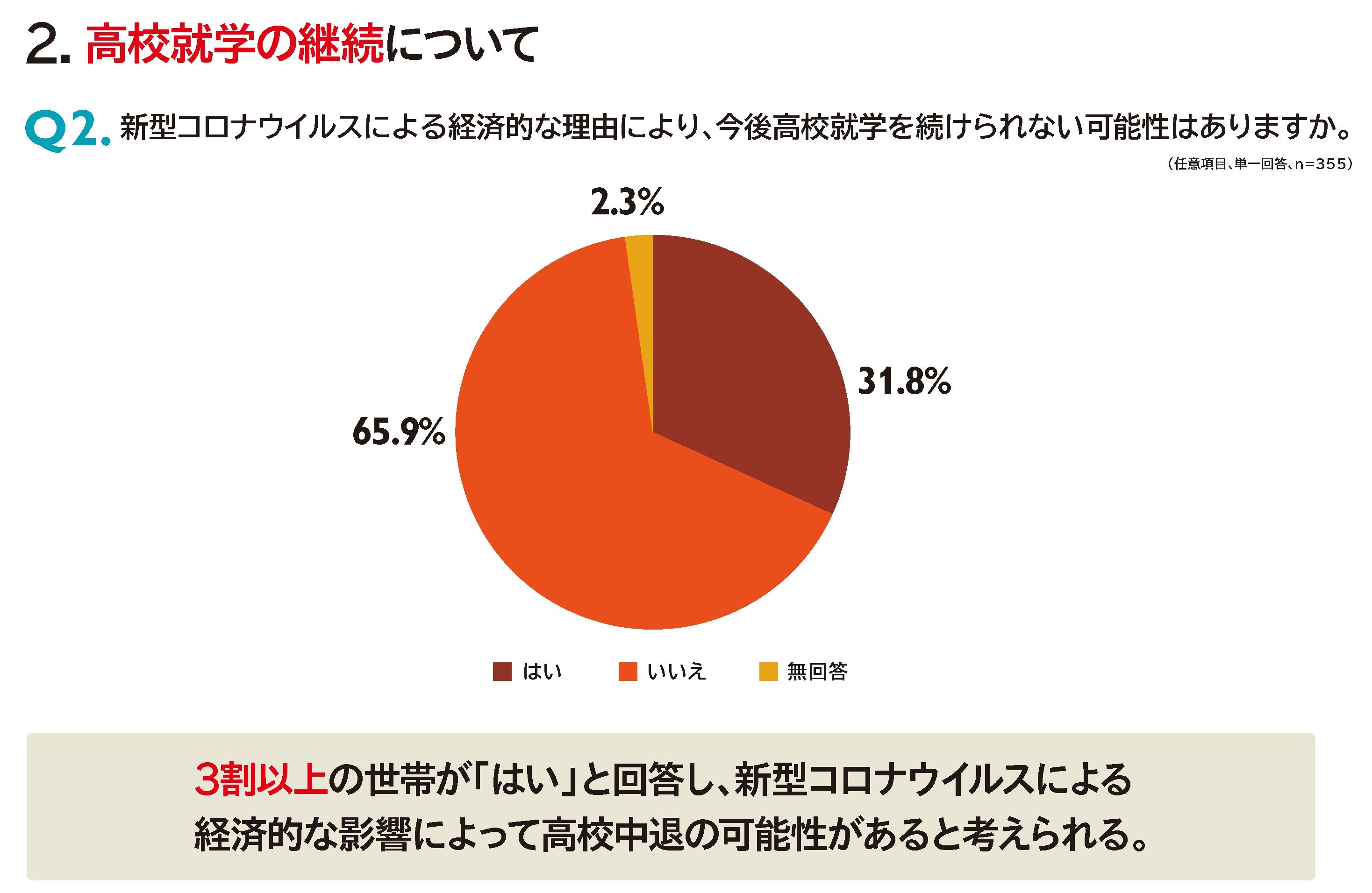 コロナ影響で高校生3割が中退の可能性 都内ひとり親家庭 3ページ目 Limo くらしとお金の経済メディア