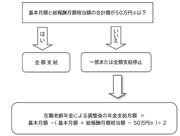 画像：在職老齢年金の仕組み