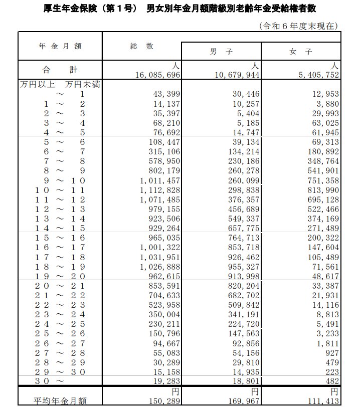厚生年金「平均年金月額＆月額階級別受給権者」