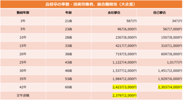 大企業の高卒 と 中小企業の大卒 平均退職金が高いのはどちら 4ページ目 Limo くらしとお金の経済メディア