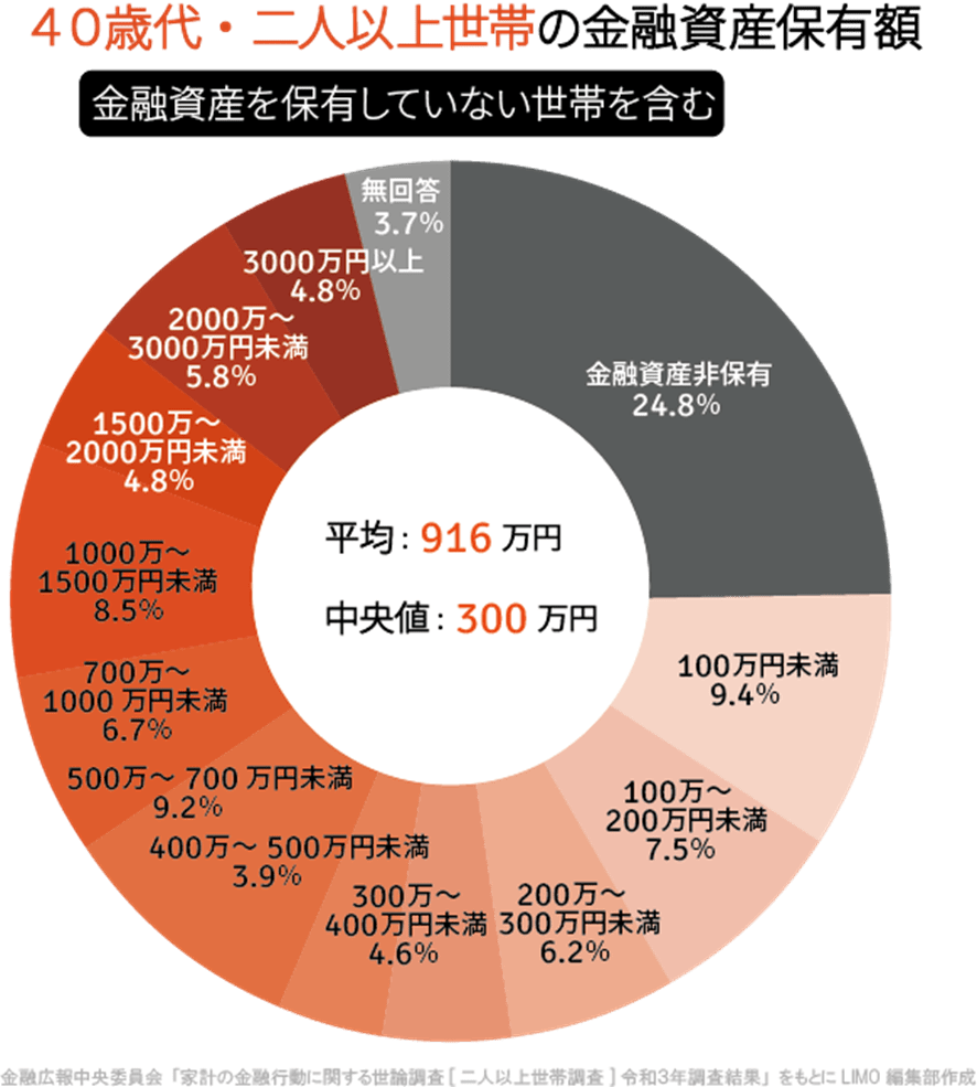 40 50歳代の貯蓄額 円グラフで見ると明らかな特徴 老後資金の作り方とは ニフティニュース