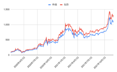 テスラの株価はコロナ禍に何倍となり、トヨタの時価総額の何倍になった 