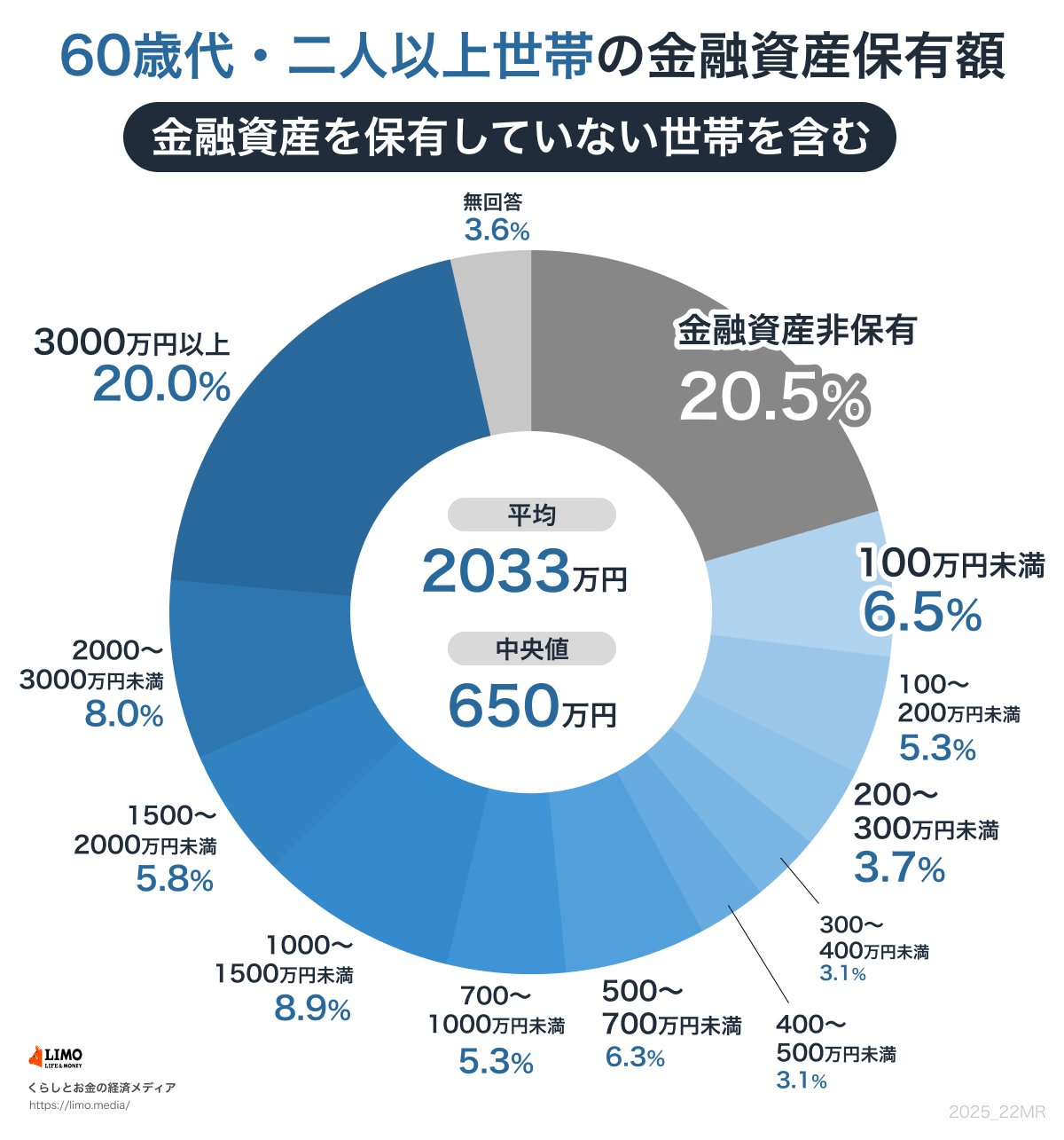 60歳代の貯蓄額