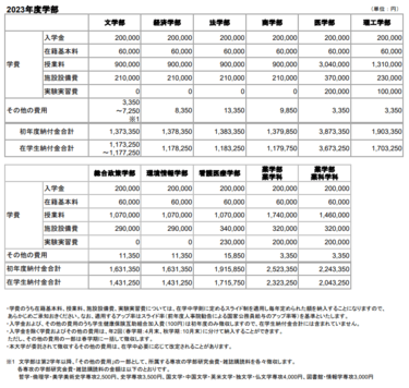 慶応義塾大学・法学部を卒業するのに学費はいくら必要か【2022/23シーズン】 子育て費用・教育費研究シリーズ | 2ページ目 | LIMO |  くらしとお金の経済メディア