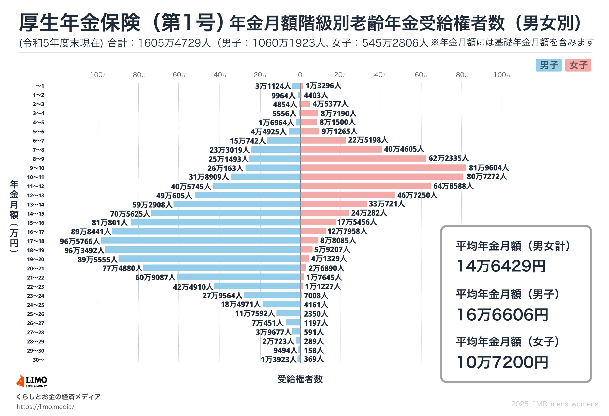 厚生年金の月額（平均と1万円刻み）